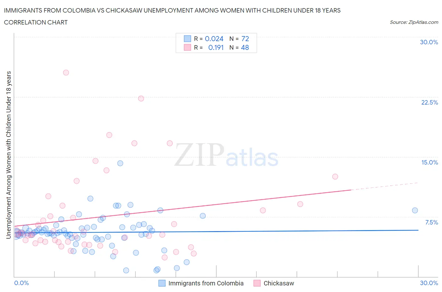 Immigrants from Colombia vs Chickasaw Unemployment Among Women with Children Under 18 years