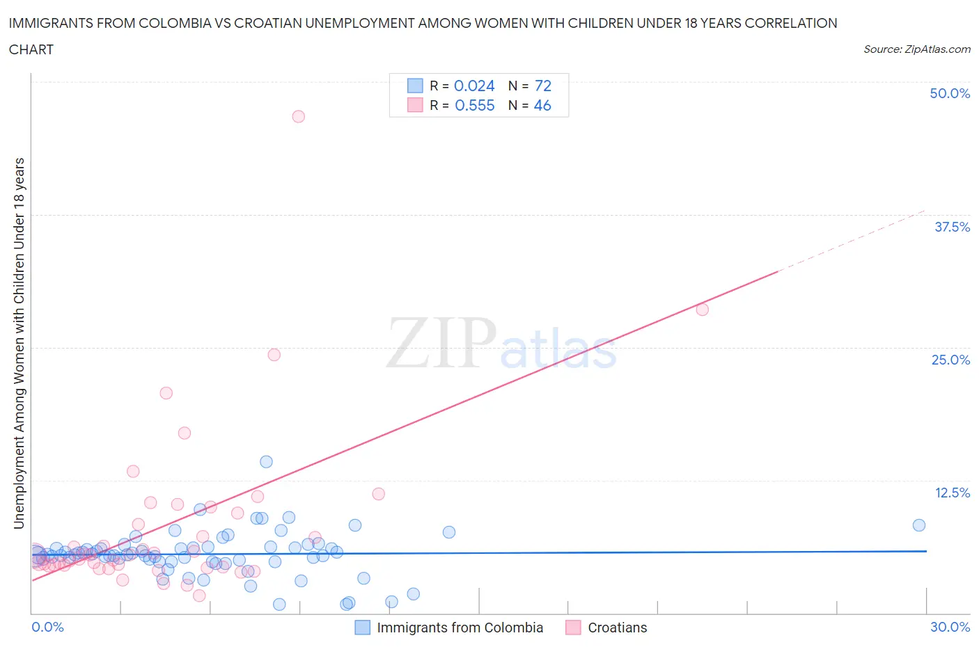 Immigrants from Colombia vs Croatian Unemployment Among Women with Children Under 18 years