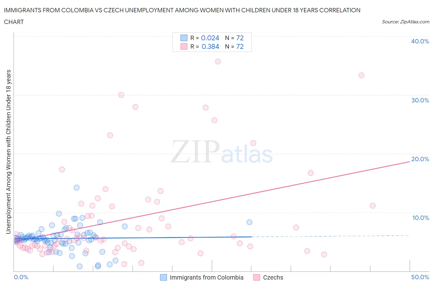 Immigrants from Colombia vs Czech Unemployment Among Women with Children Under 18 years