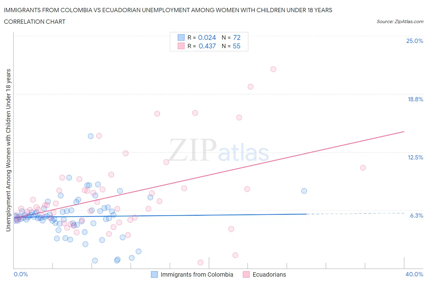 Immigrants from Colombia vs Ecuadorian Unemployment Among Women with Children Under 18 years