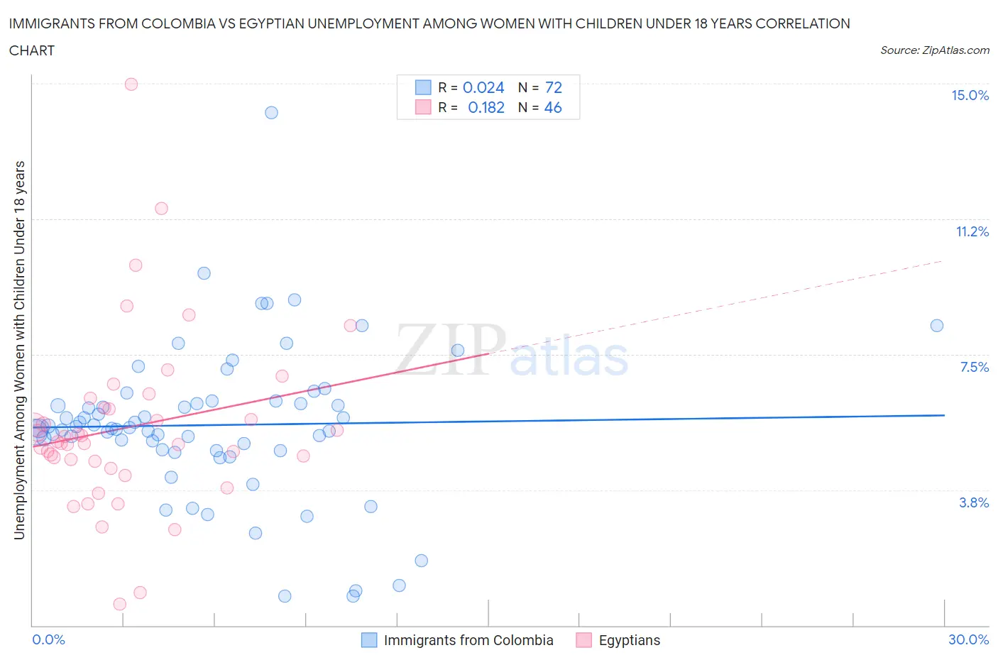 Immigrants from Colombia vs Egyptian Unemployment Among Women with Children Under 18 years