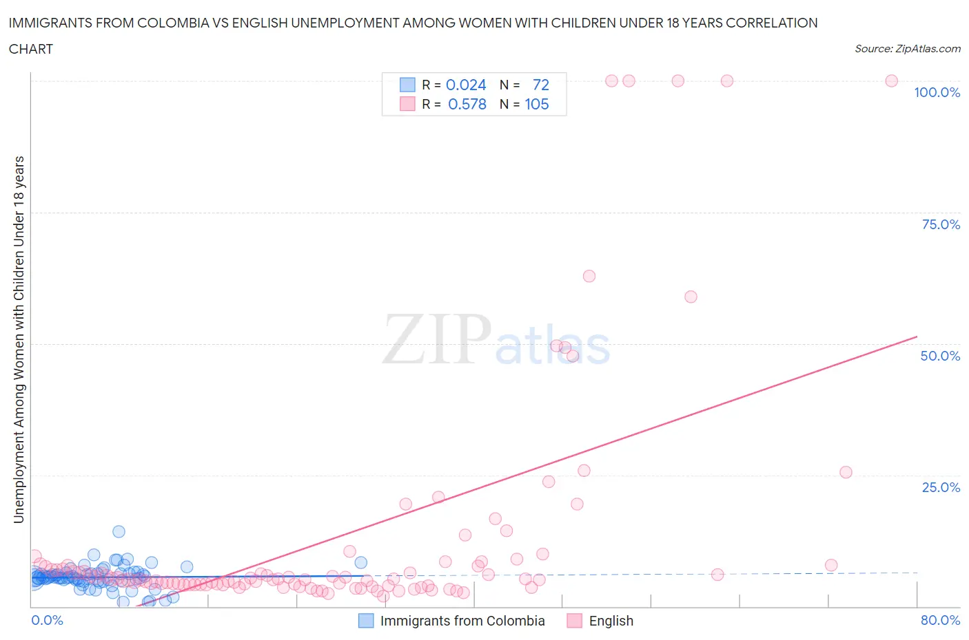 Immigrants from Colombia vs English Unemployment Among Women with Children Under 18 years