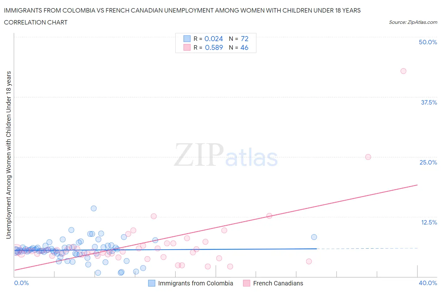 Immigrants from Colombia vs French Canadian Unemployment Among Women with Children Under 18 years