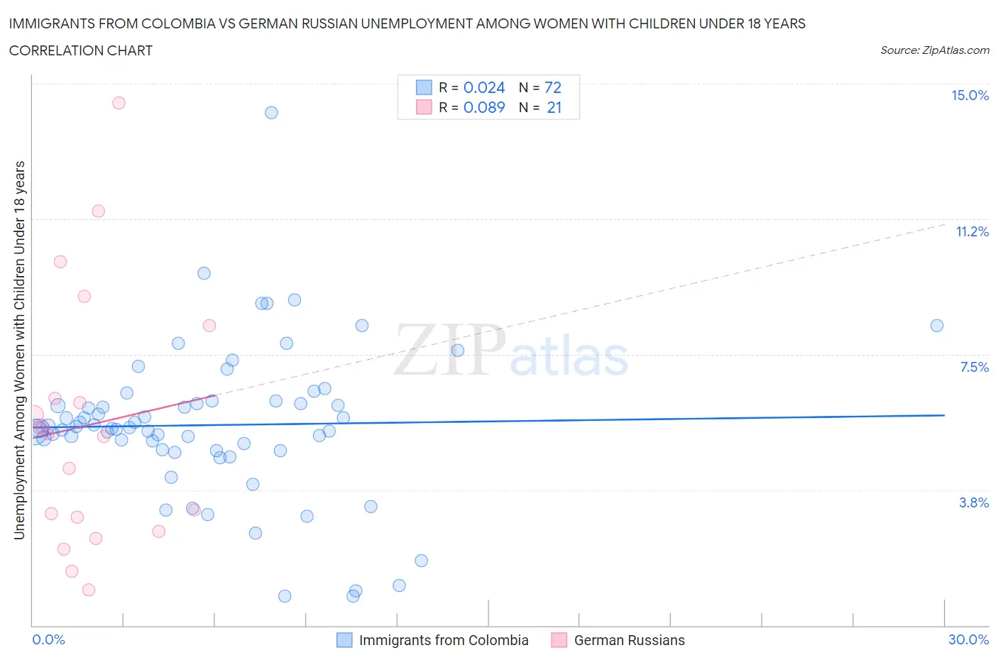 Immigrants from Colombia vs German Russian Unemployment Among Women with Children Under 18 years