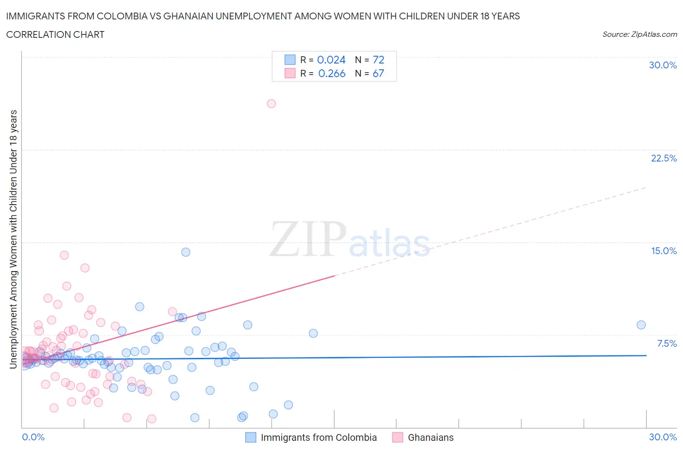 Immigrants from Colombia vs Ghanaian Unemployment Among Women with Children Under 18 years
