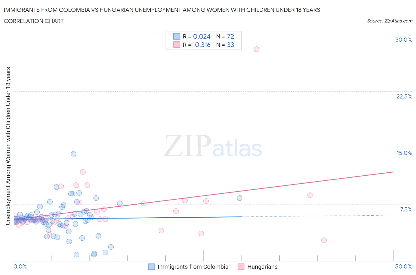 Immigrants from Colombia vs Hungarian Unemployment Among Women with Children Under 18 years