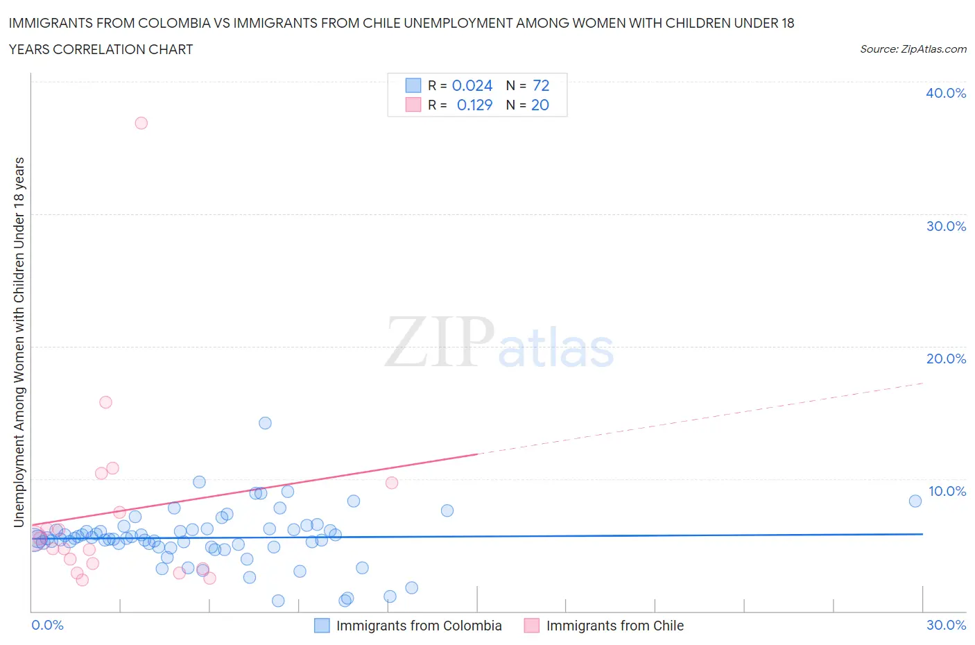 Immigrants from Colombia vs Immigrants from Chile Unemployment Among Women with Children Under 18 years