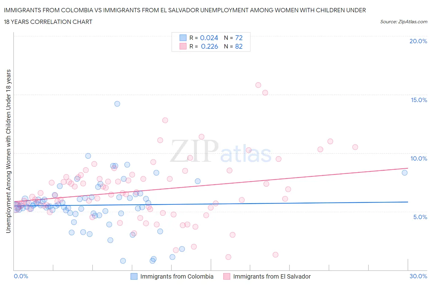 Immigrants from Colombia vs Immigrants from El Salvador Unemployment Among Women with Children Under 18 years