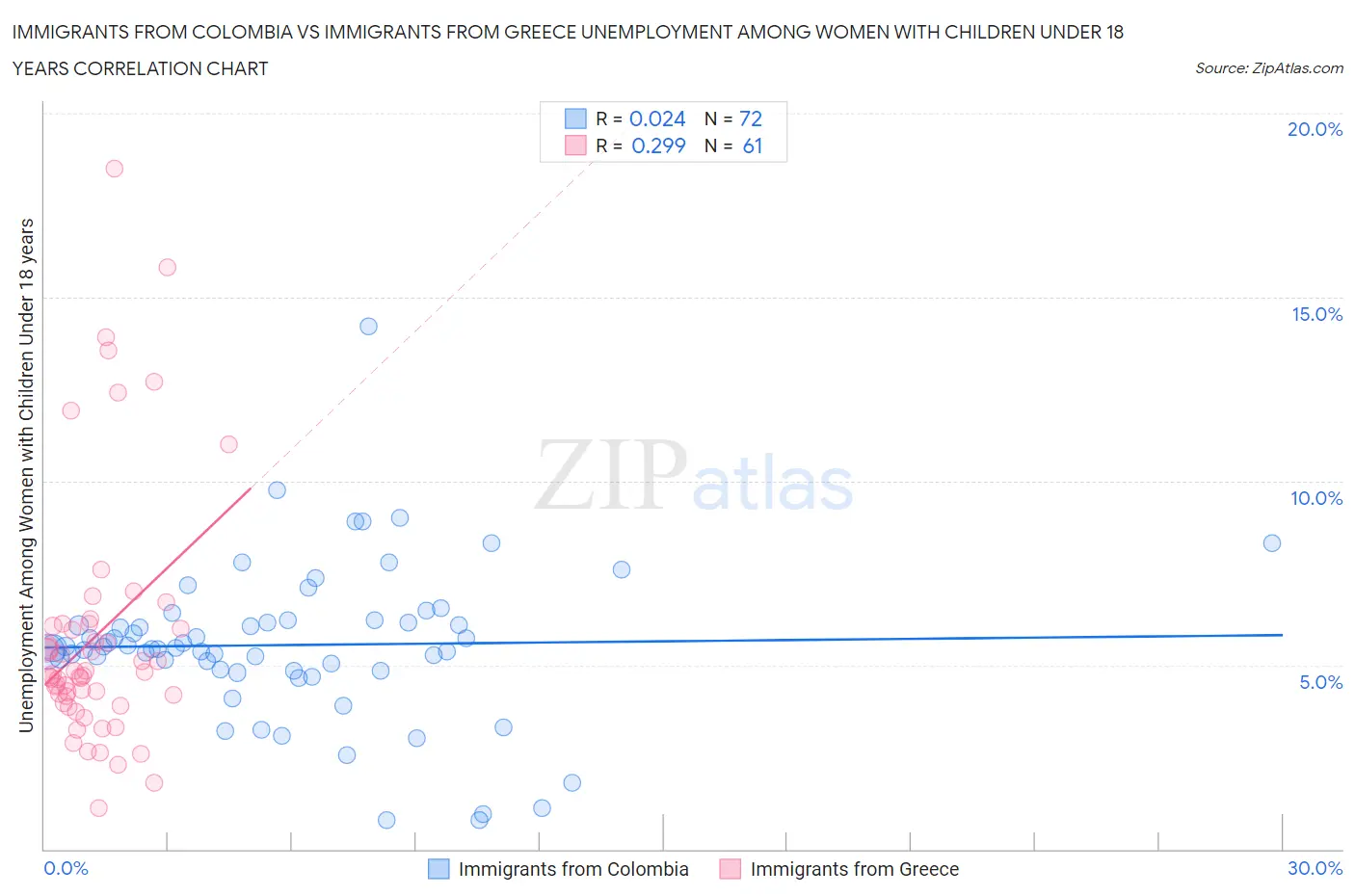 Immigrants from Colombia vs Immigrants from Greece Unemployment Among Women with Children Under 18 years