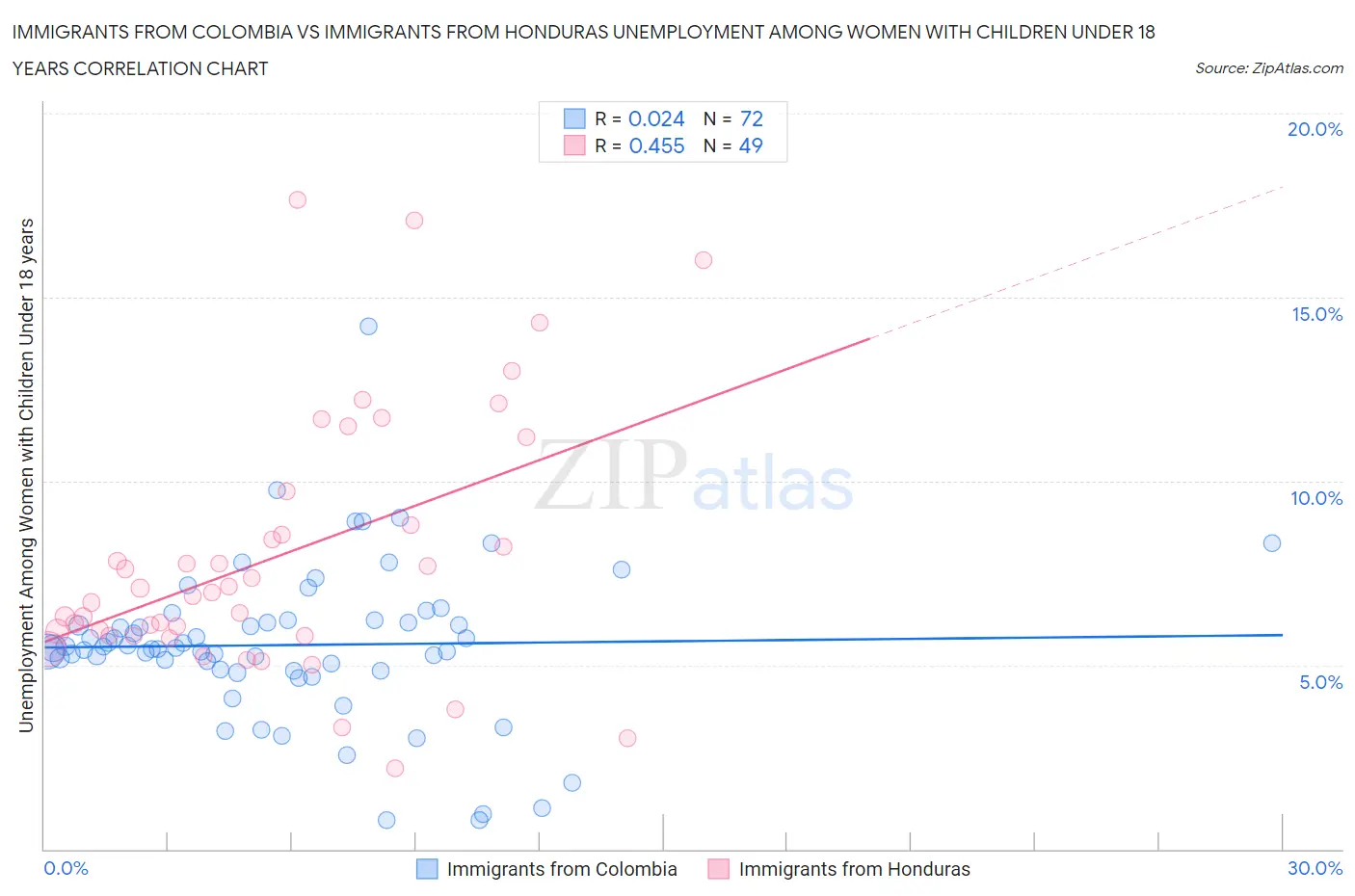 Immigrants from Colombia vs Immigrants from Honduras Unemployment Among Women with Children Under 18 years