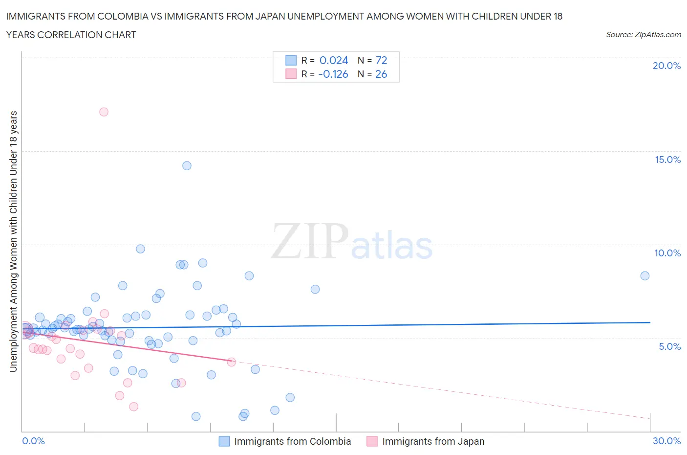 Immigrants from Colombia vs Immigrants from Japan Unemployment Among Women with Children Under 18 years
