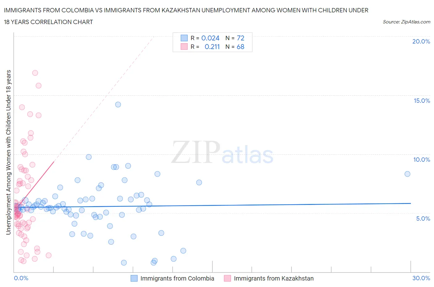 Immigrants from Colombia vs Immigrants from Kazakhstan Unemployment Among Women with Children Under 18 years