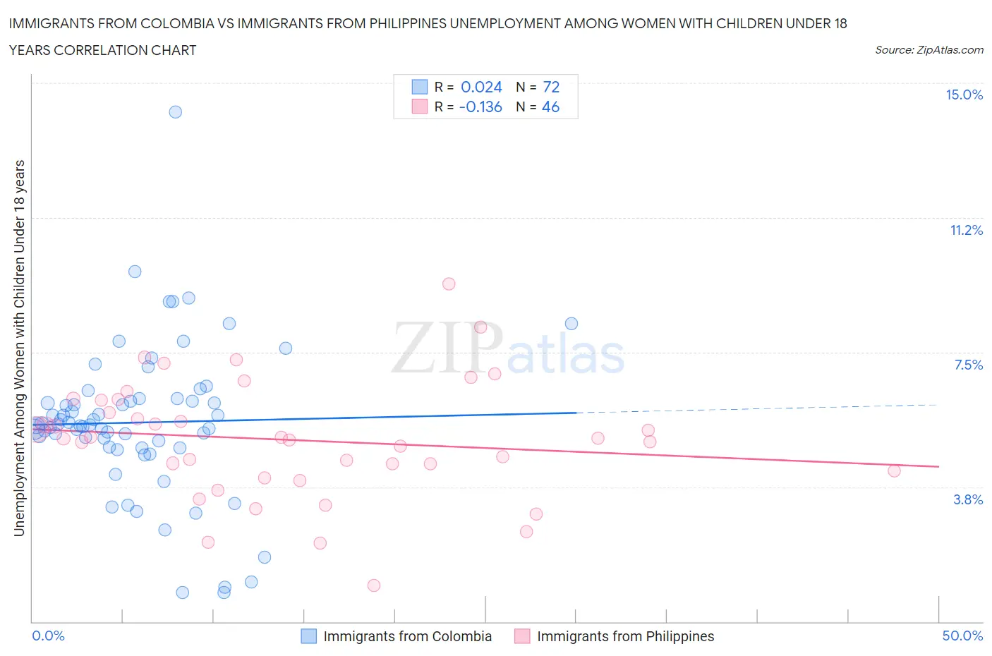 Immigrants from Colombia vs Immigrants from Philippines Unemployment Among Women with Children Under 18 years