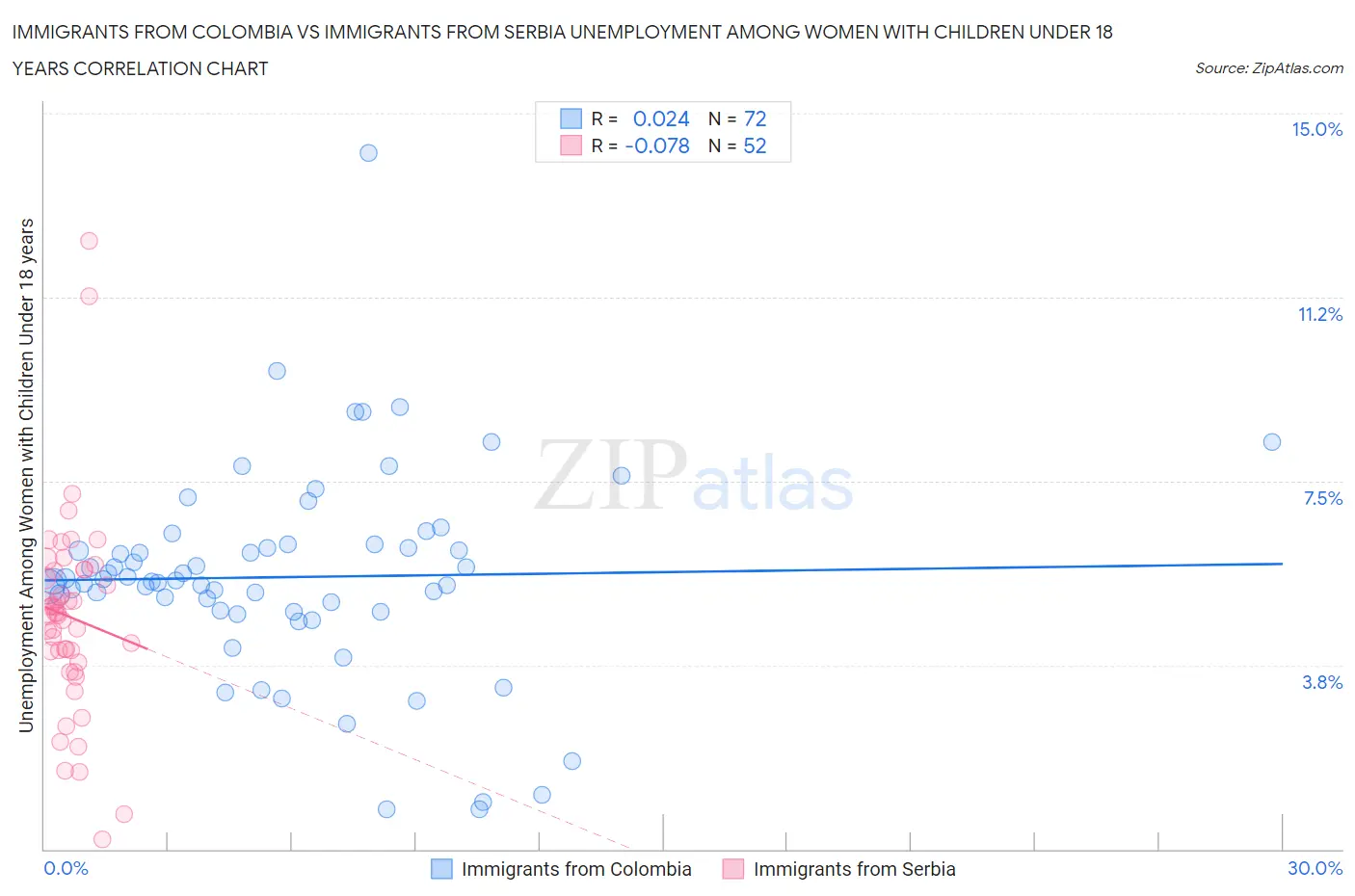 Immigrants from Colombia vs Immigrants from Serbia Unemployment Among Women with Children Under 18 years