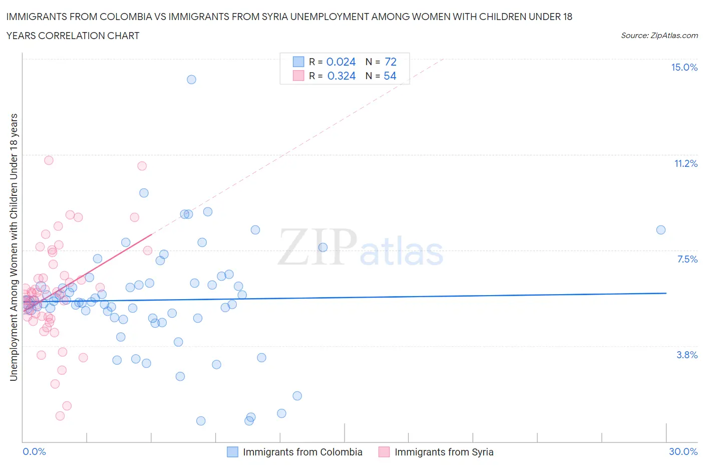 Immigrants from Colombia vs Immigrants from Syria Unemployment Among Women with Children Under 18 years