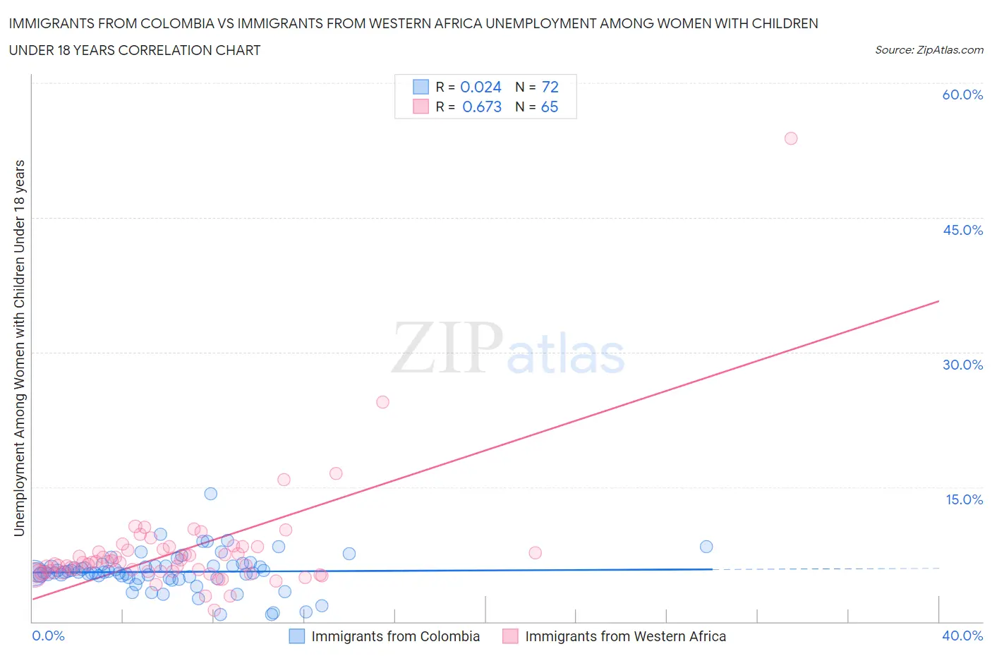 Immigrants from Colombia vs Immigrants from Western Africa Unemployment Among Women with Children Under 18 years