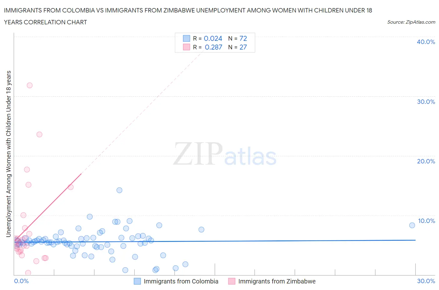 Immigrants from Colombia vs Immigrants from Zimbabwe Unemployment Among Women with Children Under 18 years