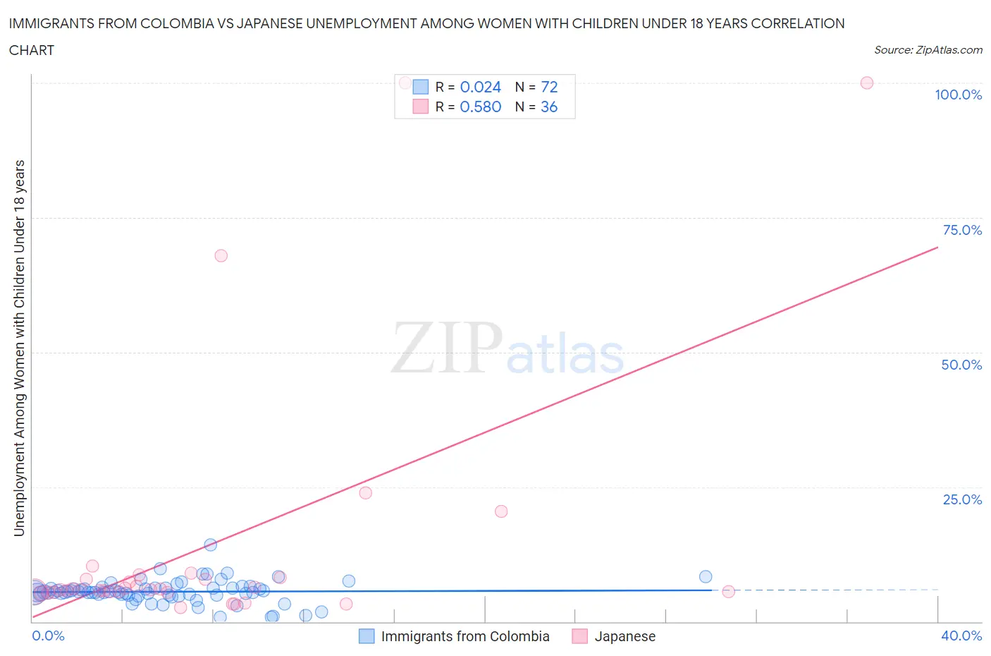 Immigrants from Colombia vs Japanese Unemployment Among Women with Children Under 18 years
