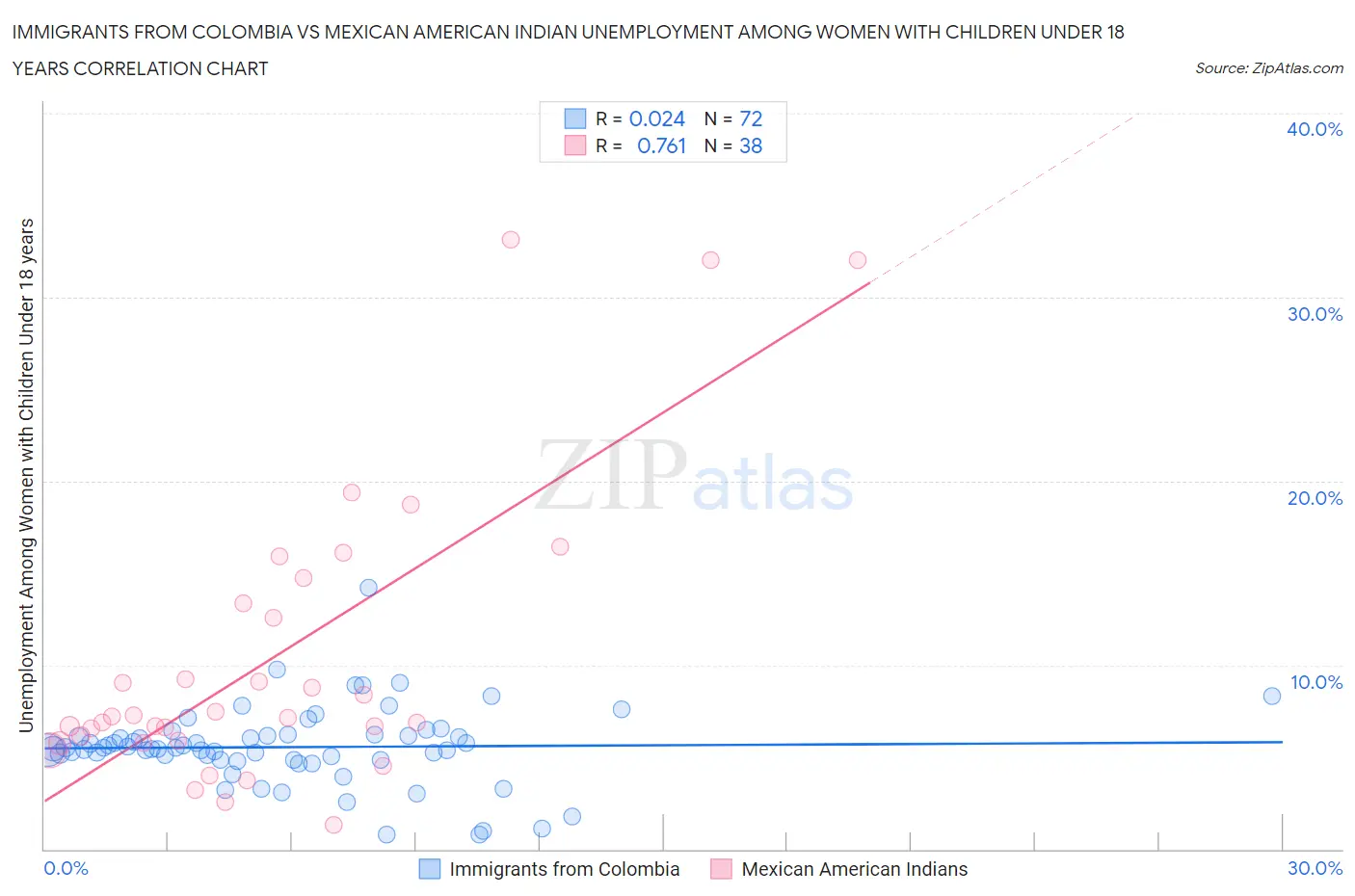 Immigrants from Colombia vs Mexican American Indian Unemployment Among Women with Children Under 18 years