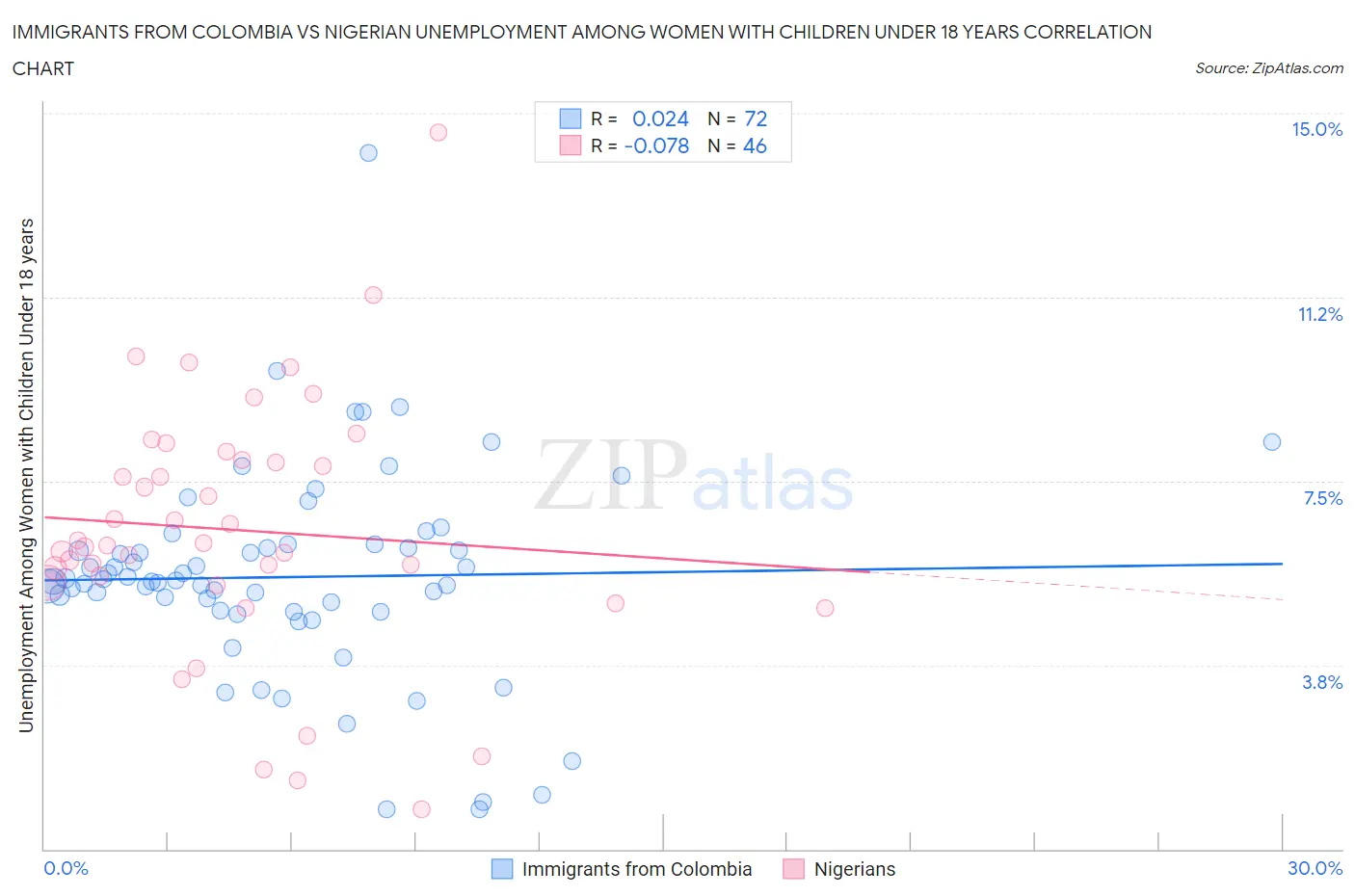 Immigrants from Colombia vs Nigerian Unemployment Among Women with Children Under 18 years