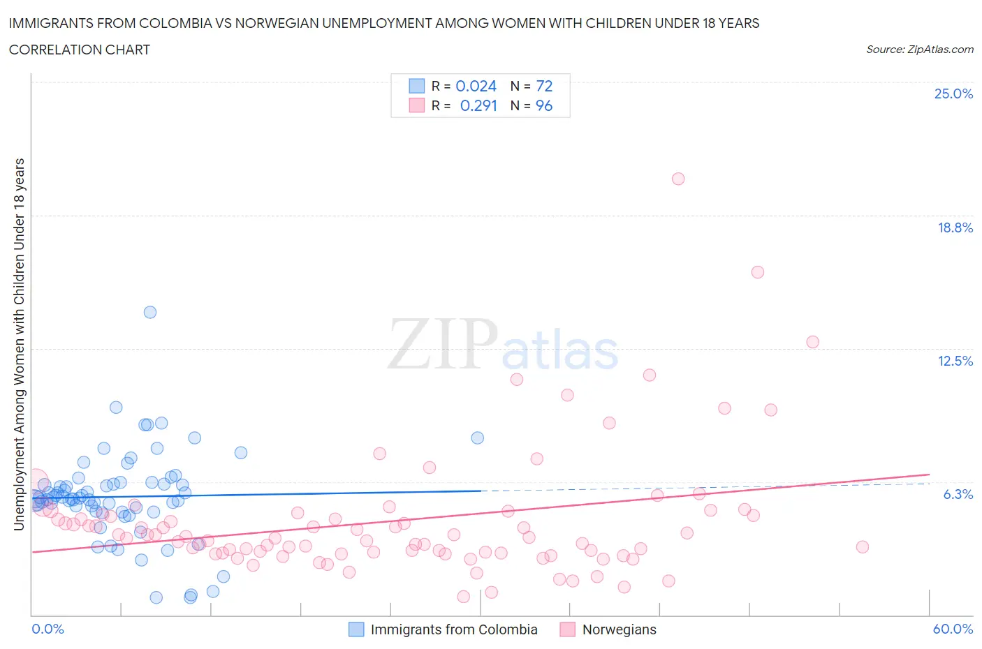 Immigrants from Colombia vs Norwegian Unemployment Among Women with Children Under 18 years