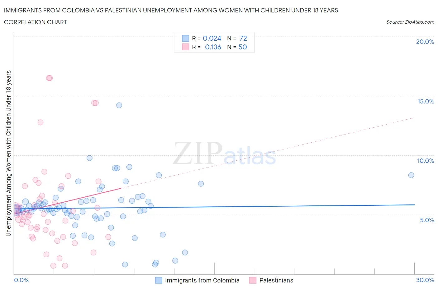 Immigrants from Colombia vs Palestinian Unemployment Among Women with Children Under 18 years