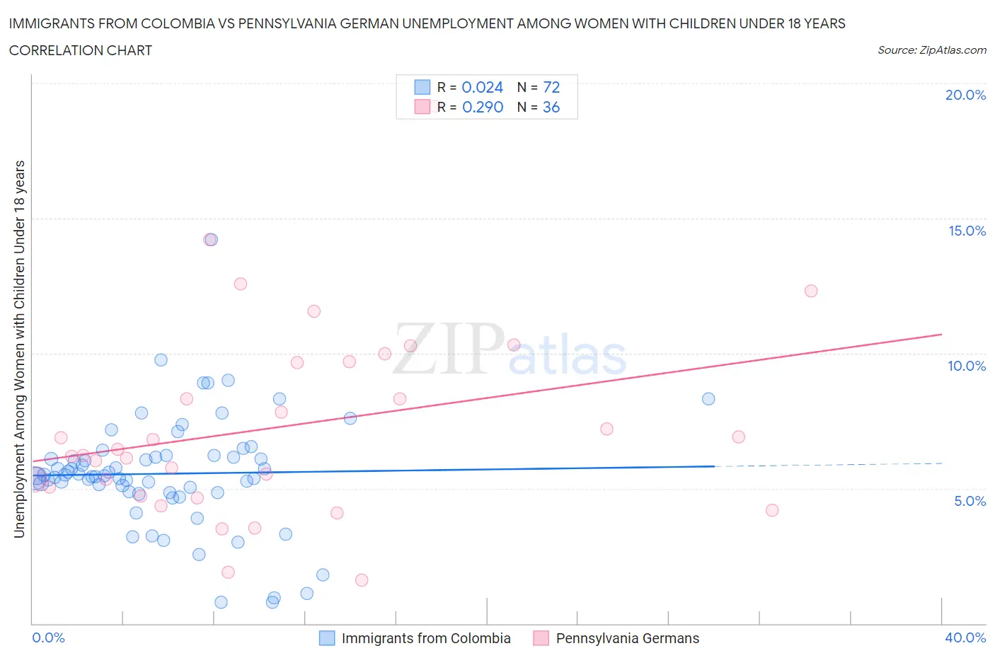Immigrants from Colombia vs Pennsylvania German Unemployment Among Women with Children Under 18 years