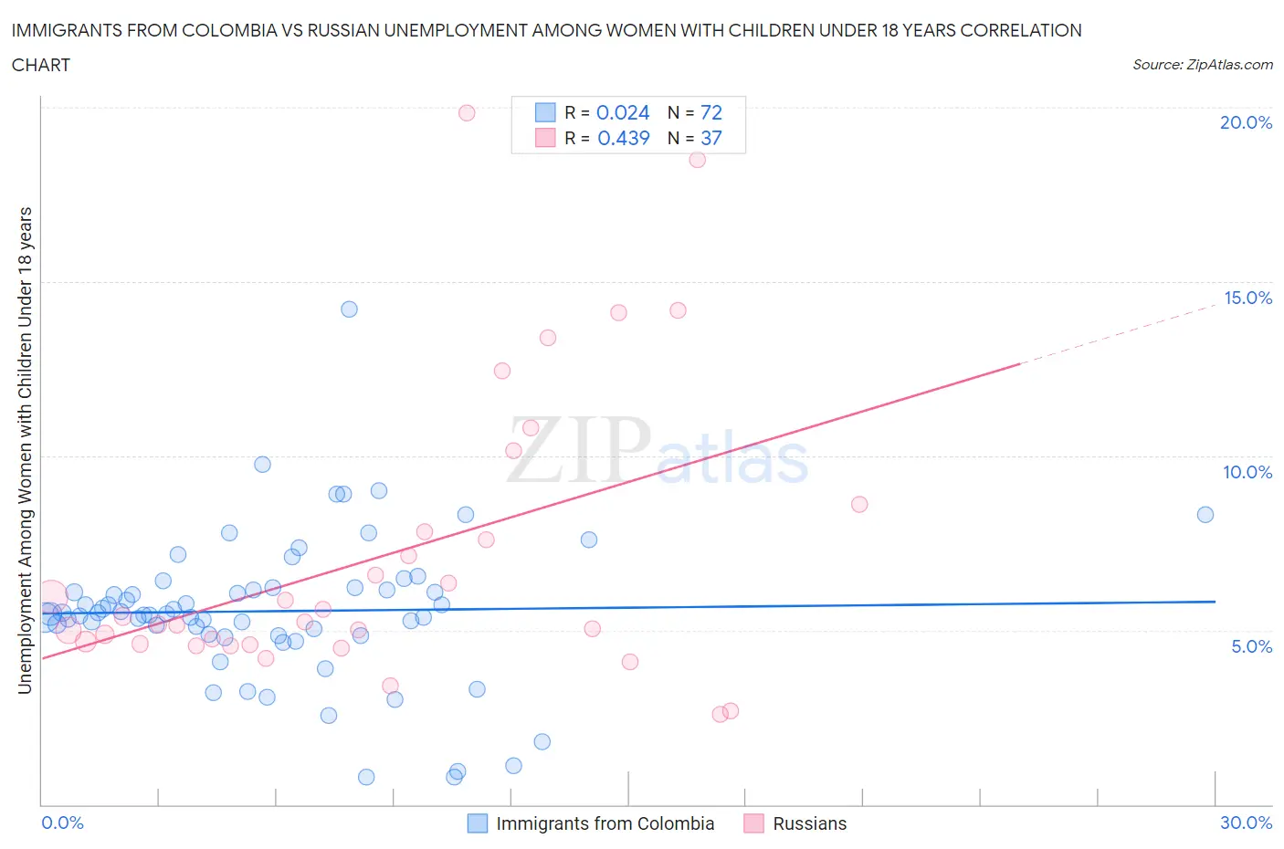 Immigrants from Colombia vs Russian Unemployment Among Women with Children Under 18 years