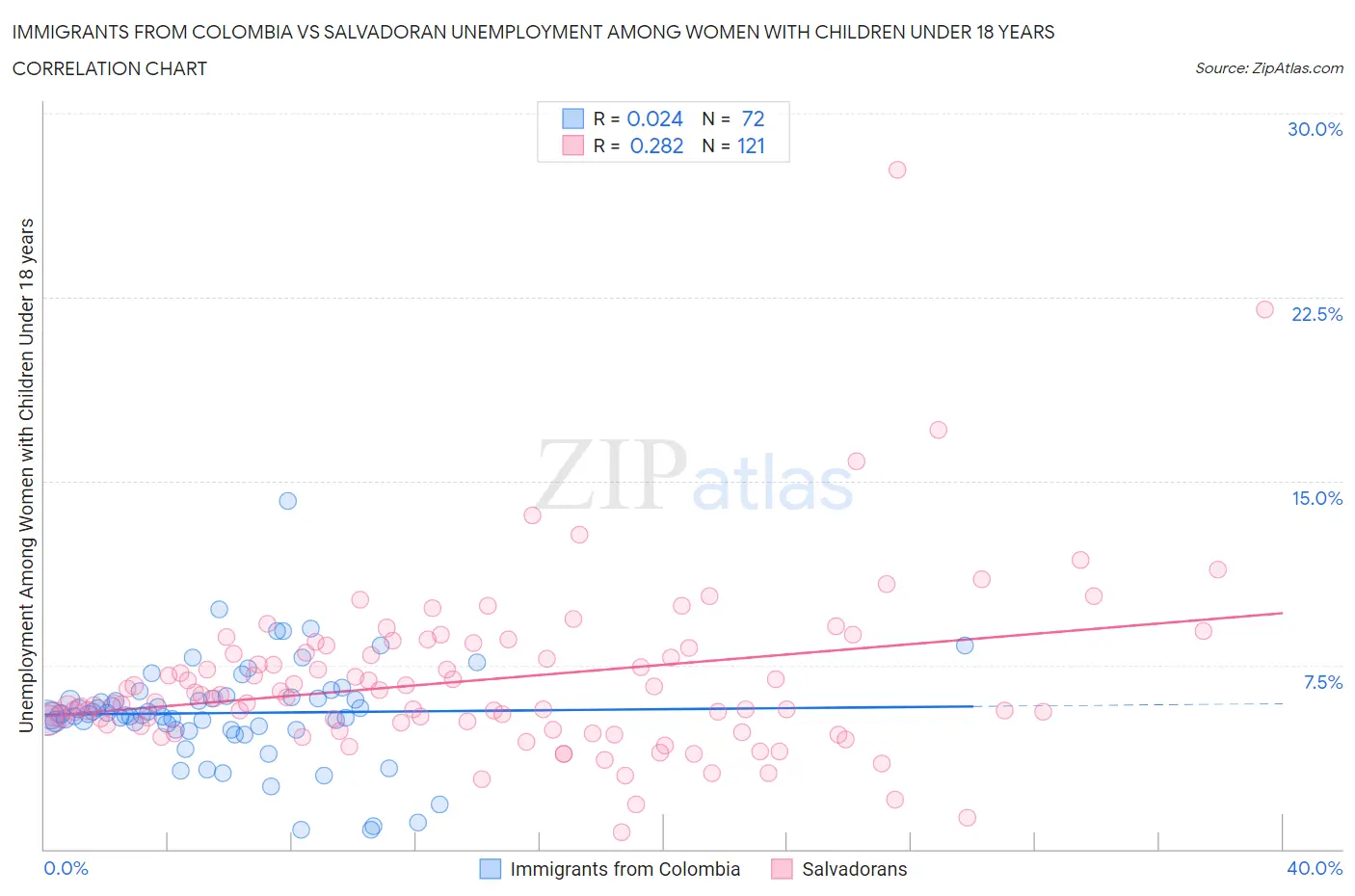 Immigrants from Colombia vs Salvadoran Unemployment Among Women with Children Under 18 years