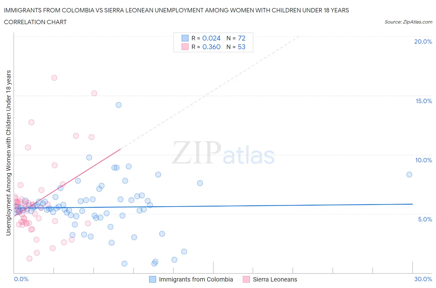 Immigrants from Colombia vs Sierra Leonean Unemployment Among Women with Children Under 18 years