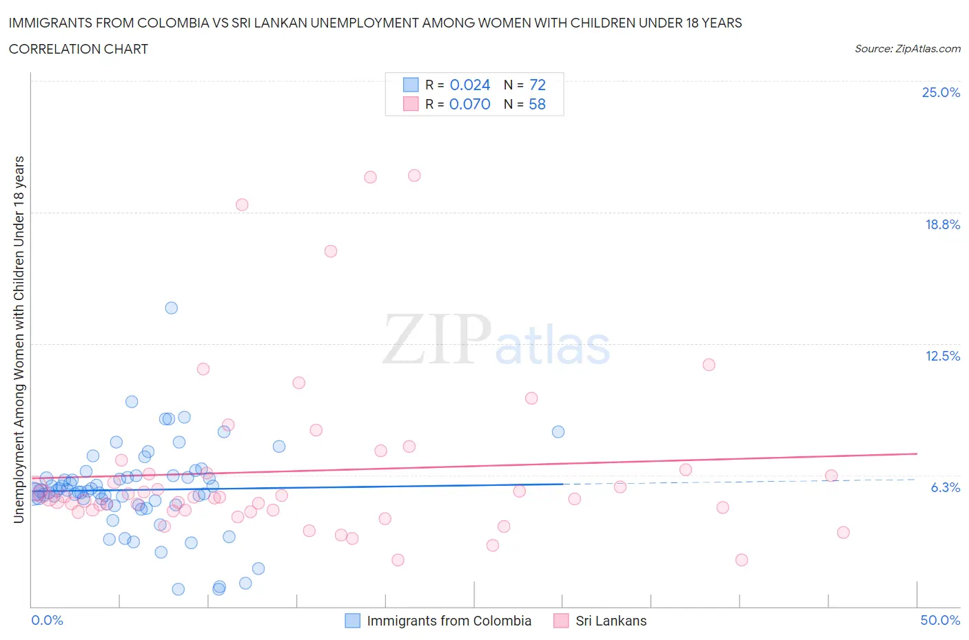 Immigrants from Colombia vs Sri Lankan Unemployment Among Women with Children Under 18 years