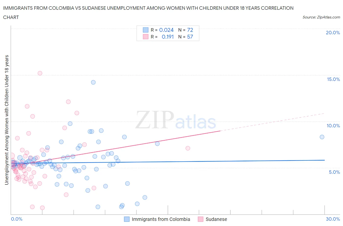 Immigrants from Colombia vs Sudanese Unemployment Among Women with Children Under 18 years