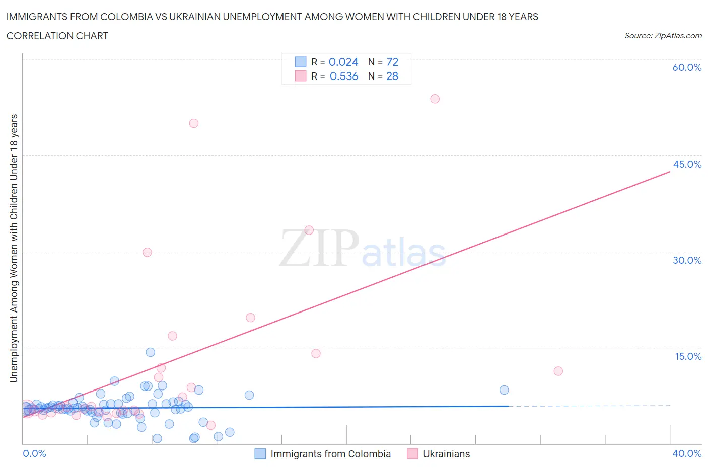 Immigrants from Colombia vs Ukrainian Unemployment Among Women with Children Under 18 years
