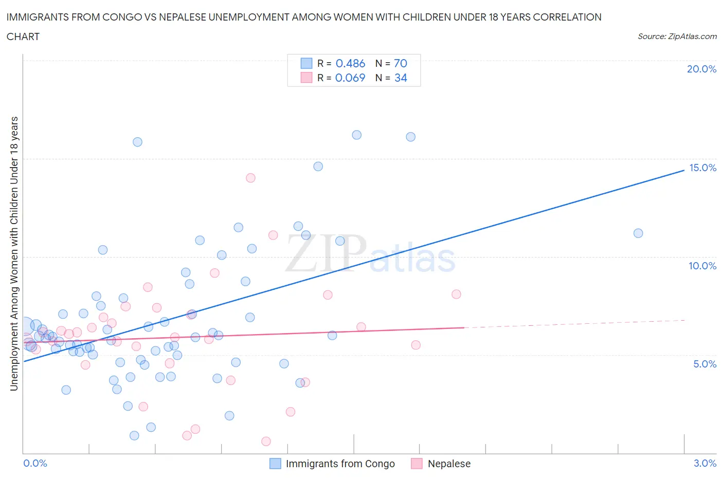 Immigrants from Congo vs Nepalese Unemployment Among Women with Children Under 18 years