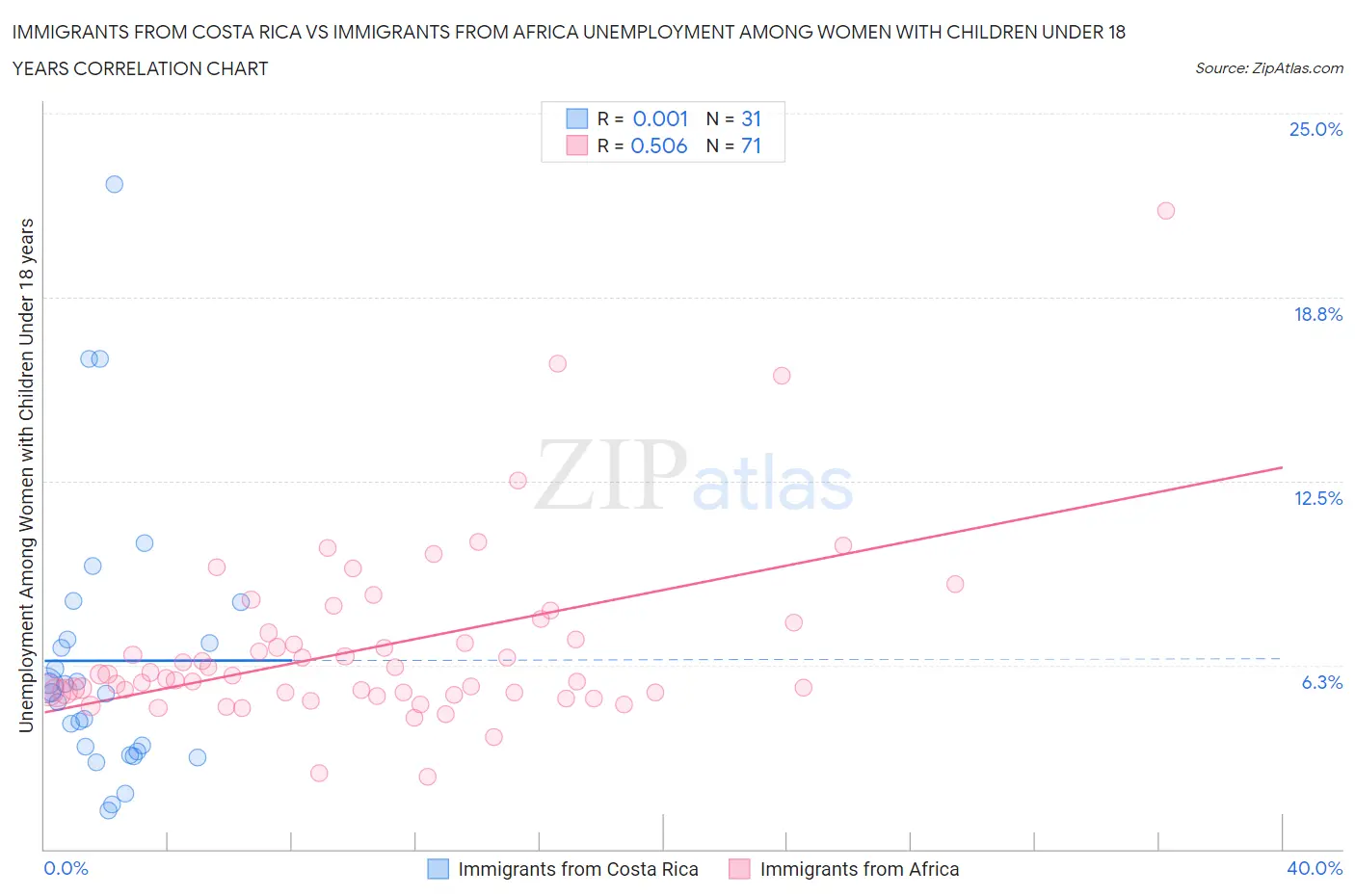 Immigrants from Costa Rica vs Immigrants from Africa Unemployment Among Women with Children Under 18 years