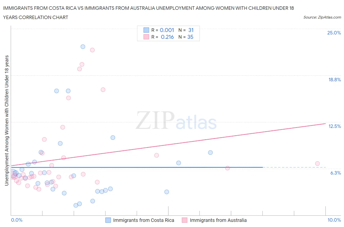 Immigrants from Costa Rica vs Immigrants from Australia Unemployment Among Women with Children Under 18 years