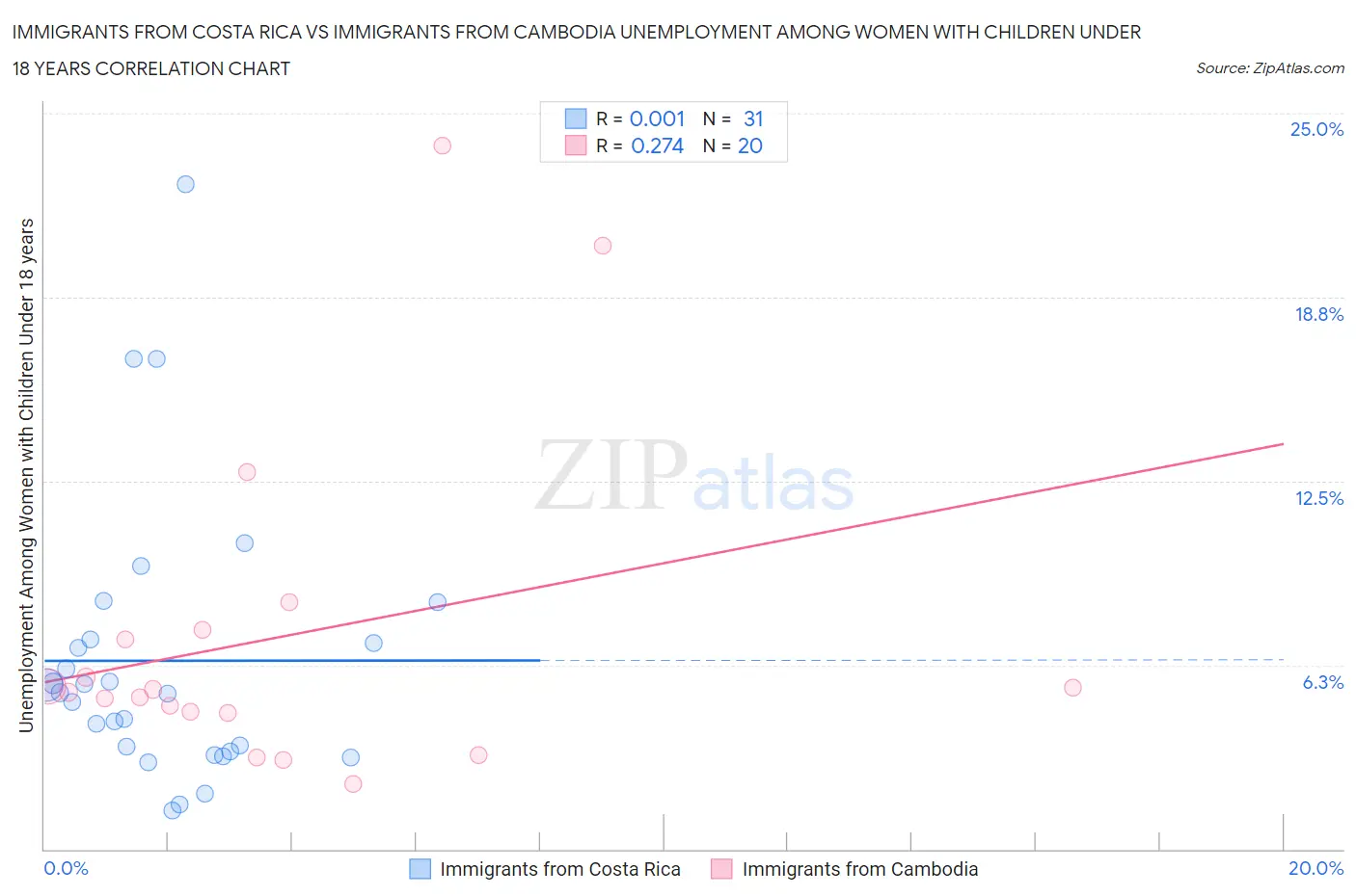 Immigrants from Costa Rica vs Immigrants from Cambodia Unemployment Among Women with Children Under 18 years