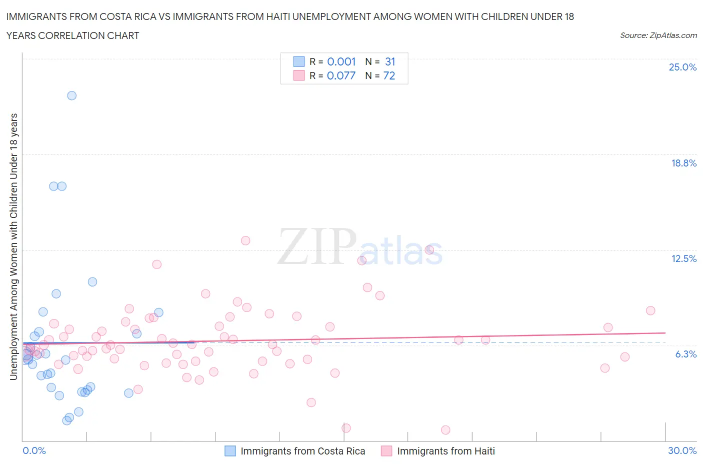 Immigrants from Costa Rica vs Immigrants from Haiti Unemployment Among Women with Children Under 18 years