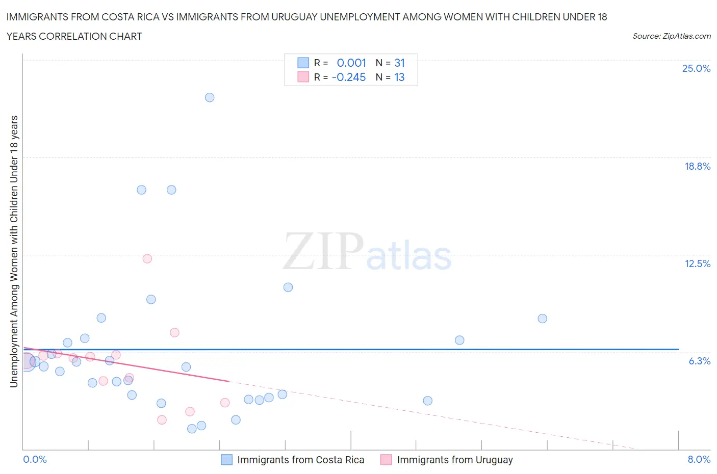 Immigrants from Costa Rica vs Immigrants from Uruguay Unemployment Among Women with Children Under 18 years