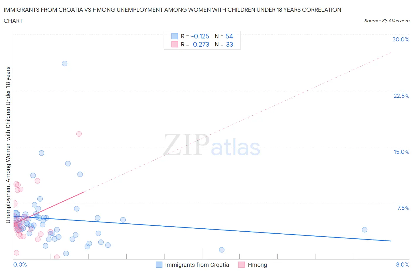 Immigrants from Croatia vs Hmong Unemployment Among Women with Children Under 18 years