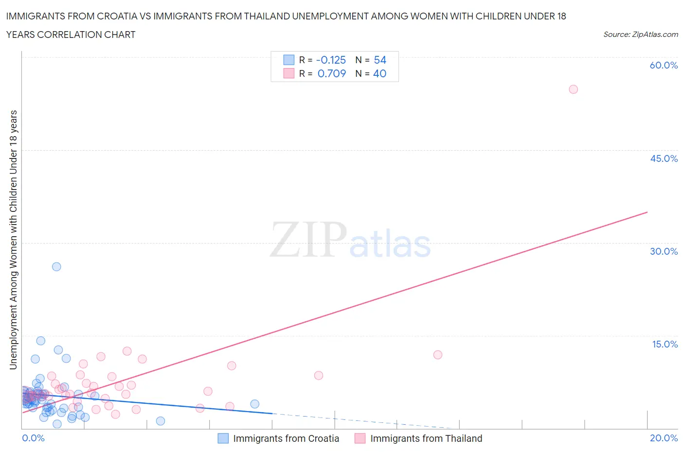 Immigrants from Croatia vs Immigrants from Thailand Unemployment Among Women with Children Under 18 years