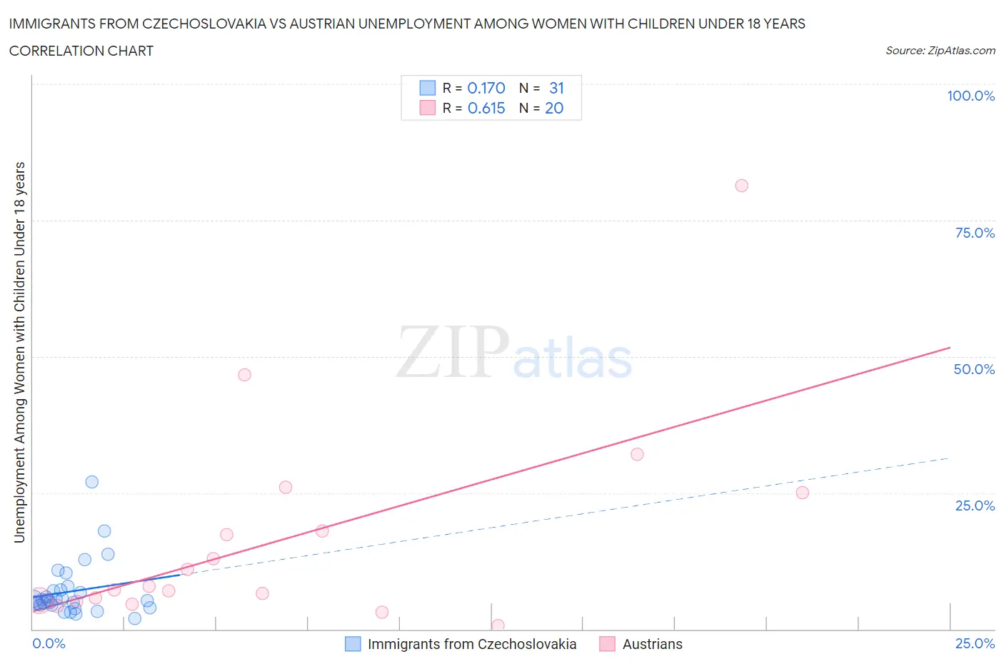 Immigrants from Czechoslovakia vs Austrian Unemployment Among Women with Children Under 18 years