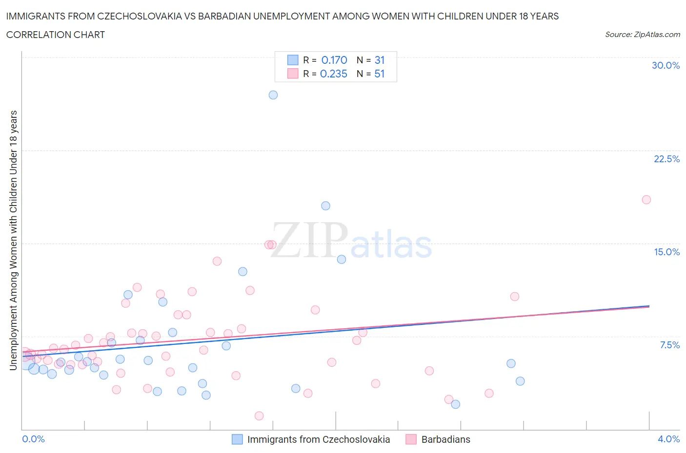 Immigrants from Czechoslovakia vs Barbadian Unemployment Among Women with Children Under 18 years