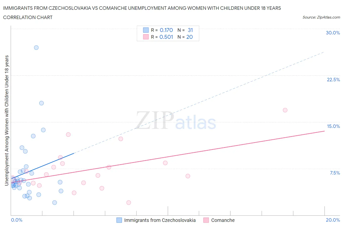 Immigrants from Czechoslovakia vs Comanche Unemployment Among Women with Children Under 18 years