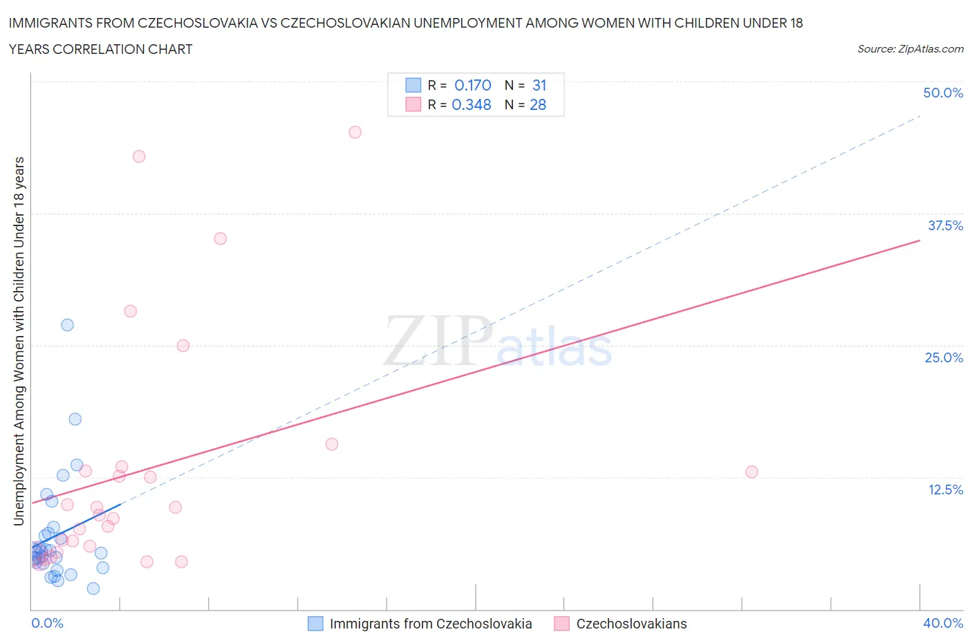 Immigrants from Czechoslovakia vs Czechoslovakian Unemployment Among Women with Children Under 18 years