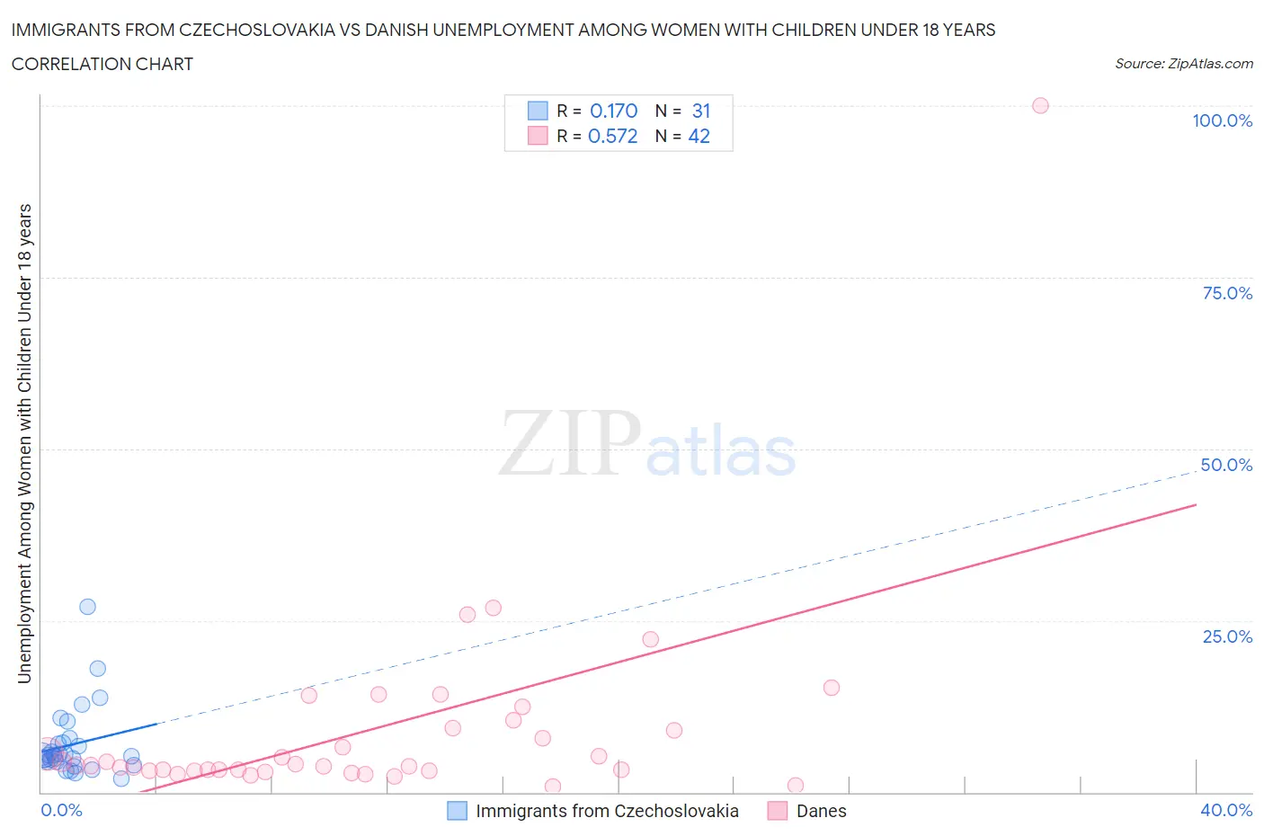 Immigrants from Czechoslovakia vs Danish Unemployment Among Women with Children Under 18 years