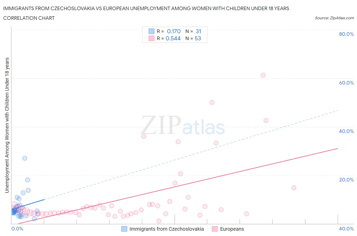 Immigrants from Czechoslovakia vs European Unemployment Among Women with Children Under 18 years