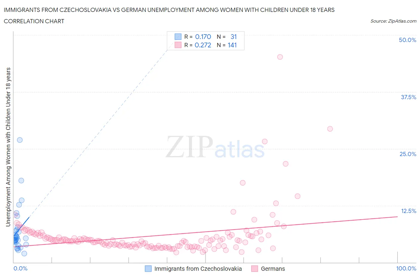 Immigrants from Czechoslovakia vs German Unemployment Among Women with Children Under 18 years