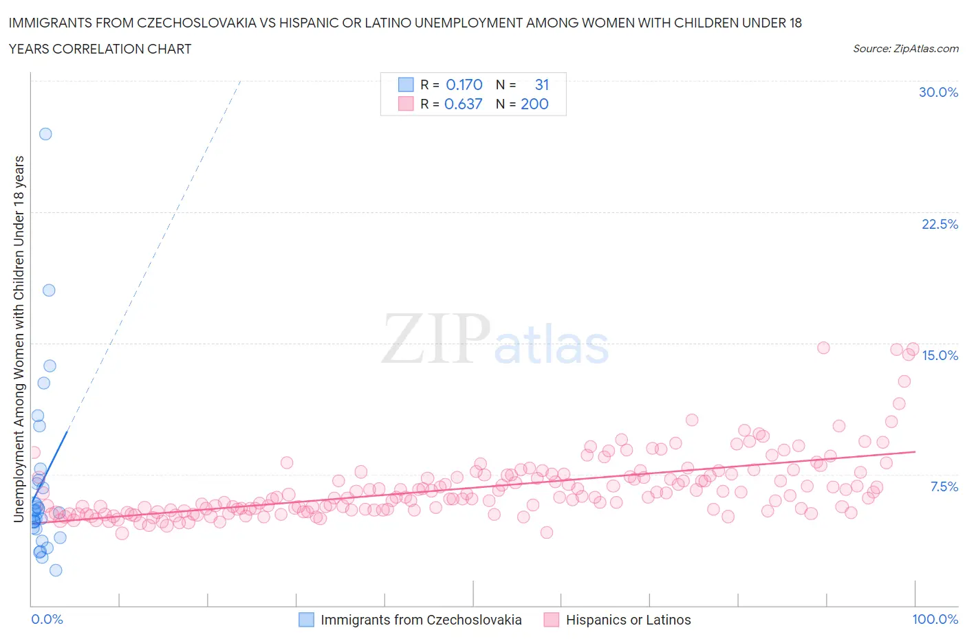 Immigrants from Czechoslovakia vs Hispanic or Latino Unemployment Among Women with Children Under 18 years