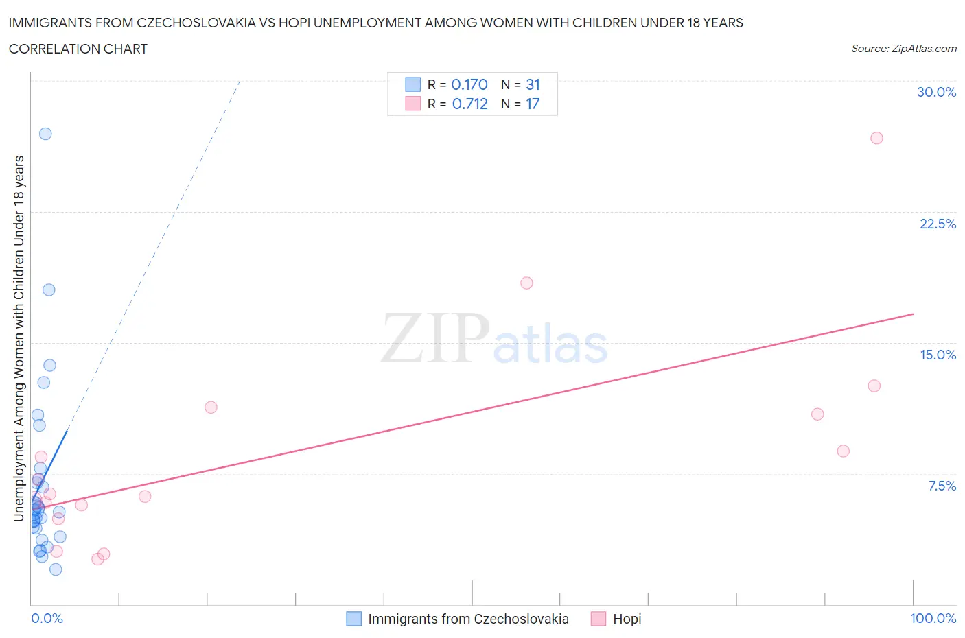 Immigrants from Czechoslovakia vs Hopi Unemployment Among Women with Children Under 18 years